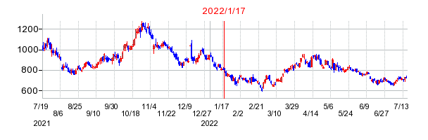 2022年1月17日 11:41前後のの株価チャート